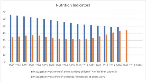 AHO Policy Brief of Malnutrition in Uganda | Africa Health Organisation
